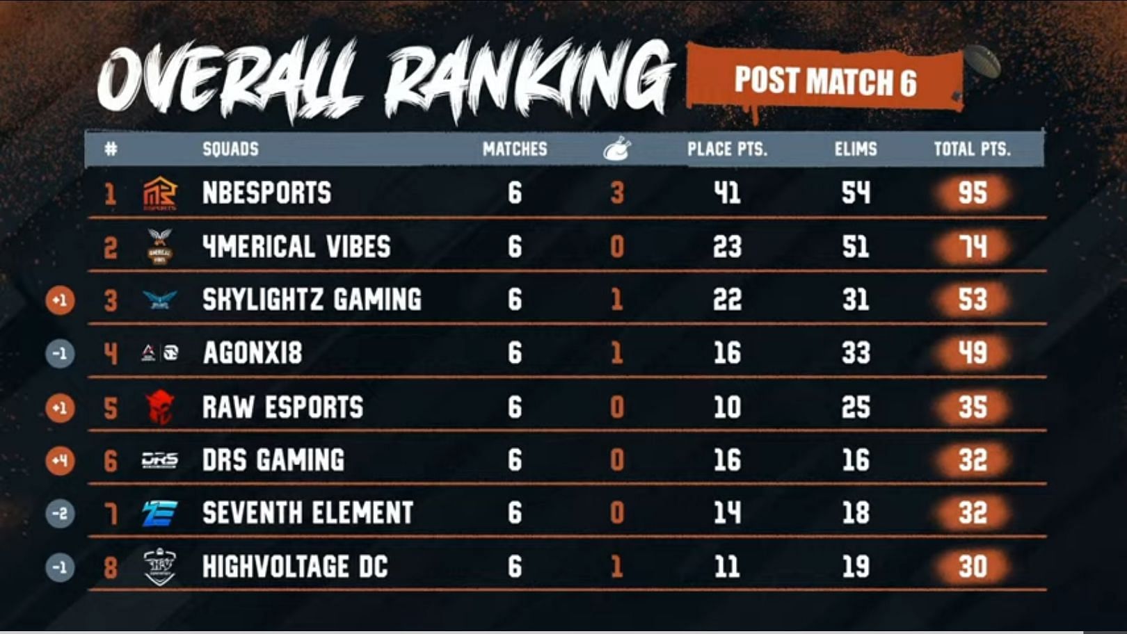 NB Esports displayed their dominance on Day 1 (Image via PUBG Mobile)